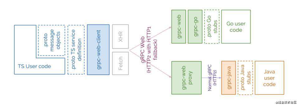 [API翻译]gRPC-Web。从REST+JSON走向类型安全的Web APIs